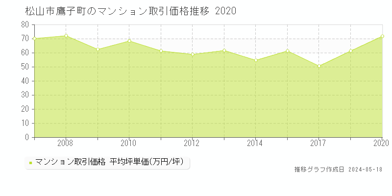 松山市鷹子町のマンション取引事例推移グラフ 