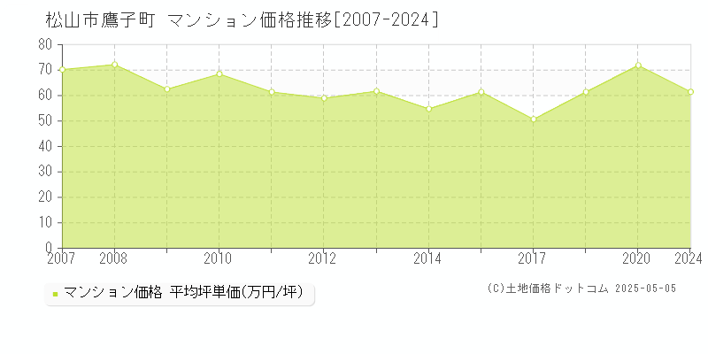 鷹子町(松山市)のマンション価格推移グラフ(坪単価)[2007-2024年]