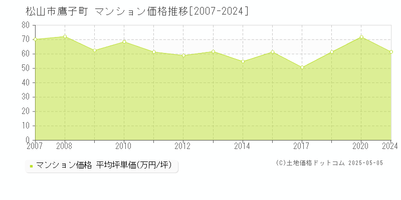 松山市鷹子町のマンション価格推移グラフ 