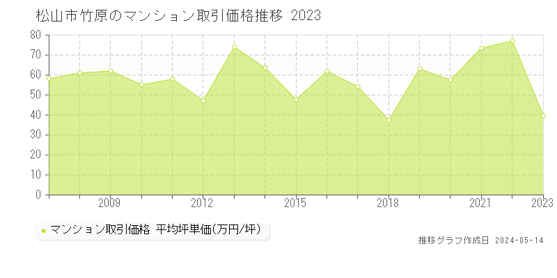 松山市竹原のマンション取引価格推移グラフ 