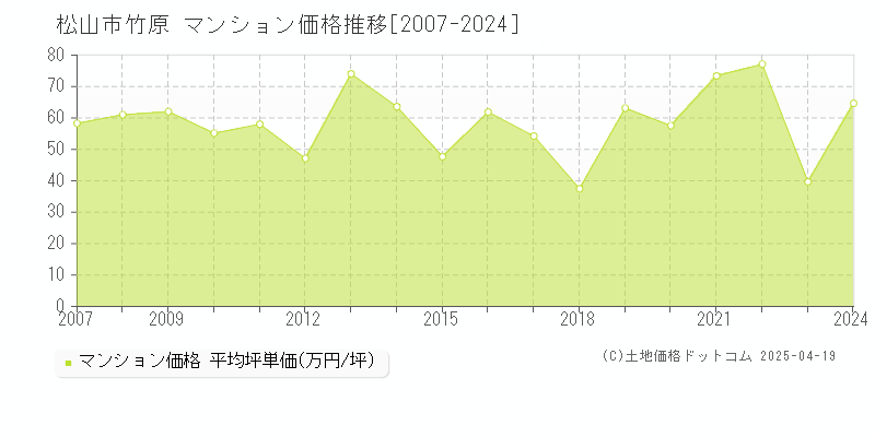 松山市竹原のマンション取引価格推移グラフ 