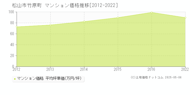 竹原町(松山市)のマンション価格推移グラフ(坪単価)[2012-2022年]