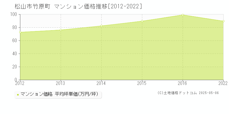 松山市竹原町のマンション取引事例推移グラフ 