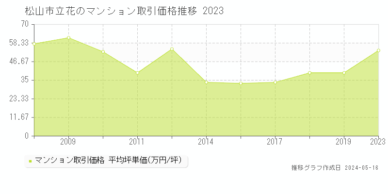 松山市立花のマンション取引事例推移グラフ 