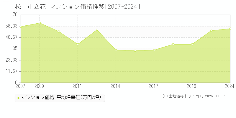 立花(松山市)のマンション価格推移グラフ(坪単価)[2007-2024年]