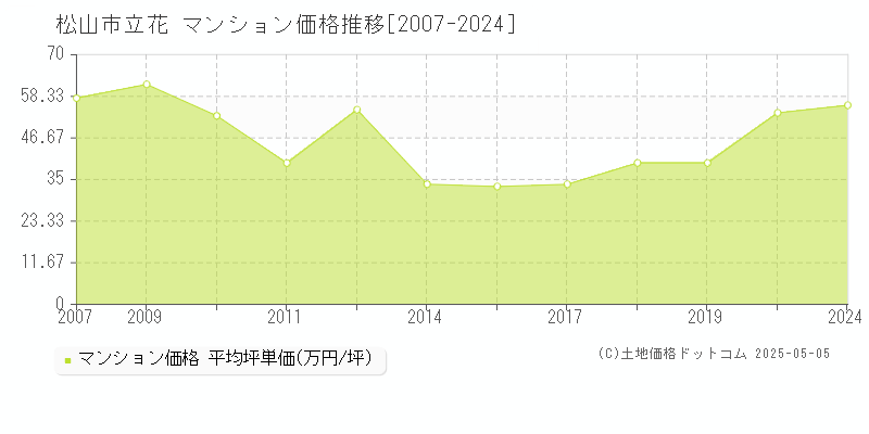 松山市立花のマンション取引事例推移グラフ 