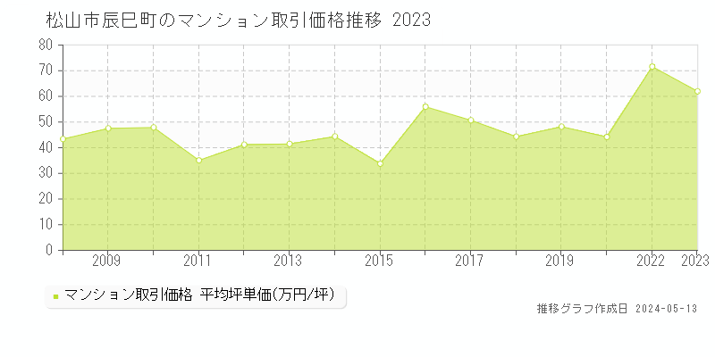松山市辰巳町のマンション価格推移グラフ 