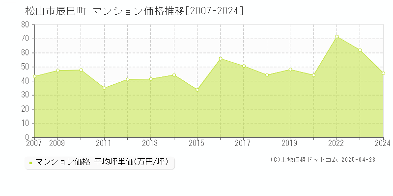 松山市辰巳町のマンション価格推移グラフ 