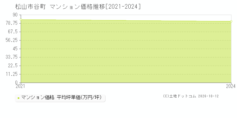 松山市谷町のマンション価格推移グラフ(坪単価)[2021-2024年]