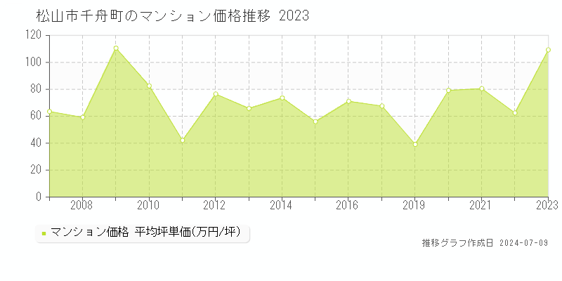 松山市千舟町のマンション取引事例推移グラフ 