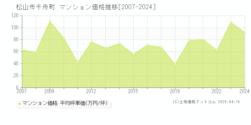 松山市千舟町のマンション取引事例推移グラフ 