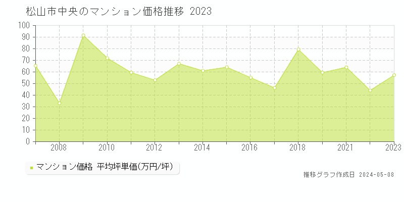 松山市中央のマンション取引事例推移グラフ 