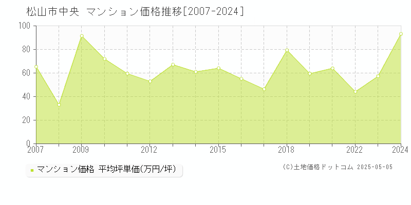 中央(松山市)のマンション価格推移グラフ(坪単価)[2007-2024年]