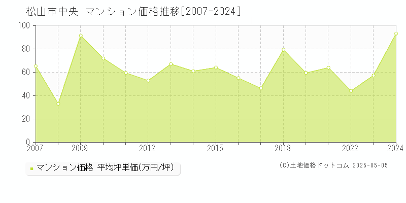 松山市中央のマンション価格推移グラフ 