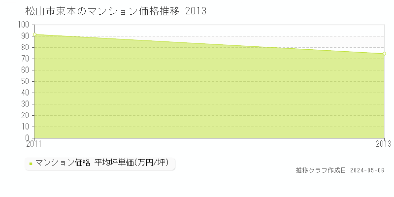 松山市束本のマンション取引事例推移グラフ 