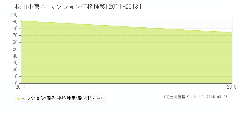 束本(松山市)のマンション価格推移グラフ(坪単価)[2011-2013年]