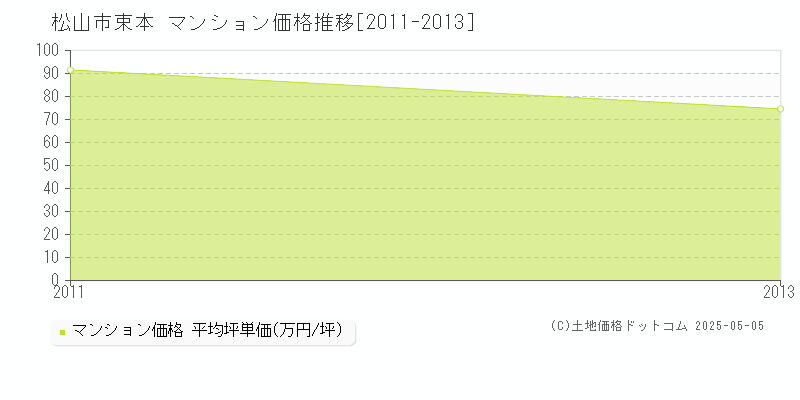 松山市束本のマンション価格推移グラフ 