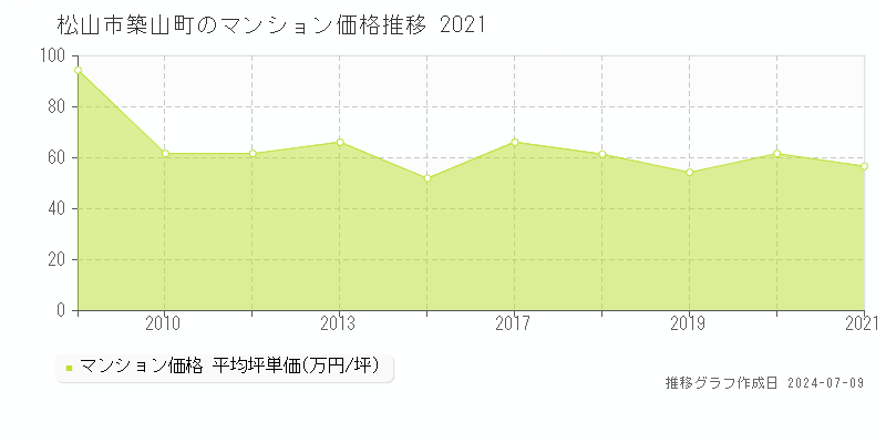 松山市築山町のマンション取引事例推移グラフ 