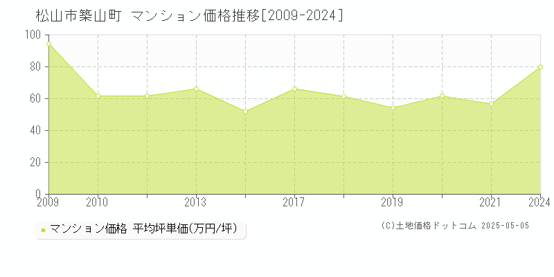 築山町(松山市)のマンション価格推移グラフ(坪単価)[2009-2024年]