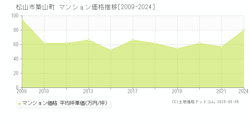 松山市築山町のマンション取引事例推移グラフ 