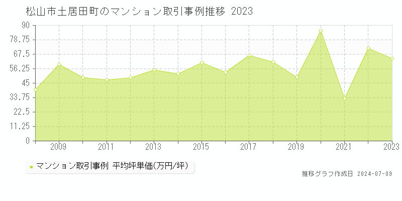 松山市土居田町のマンション価格推移グラフ 