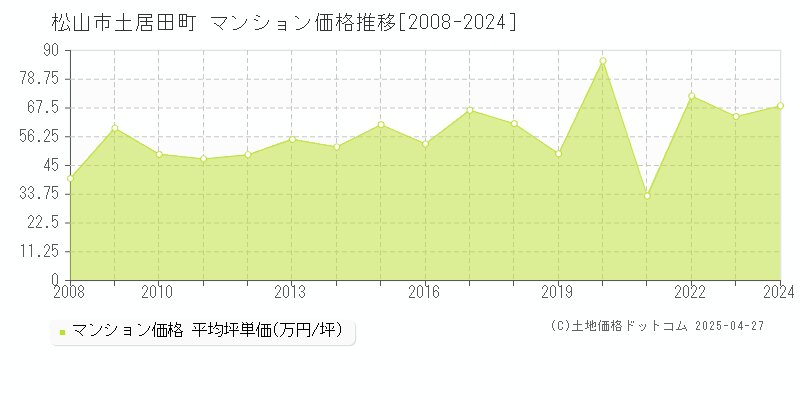 松山市土居田町のマンション価格推移グラフ 