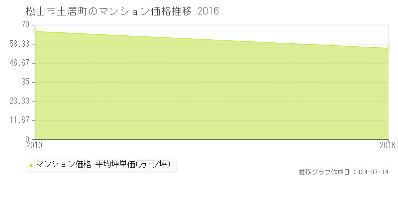 松山市土居町のマンション取引事例推移グラフ 