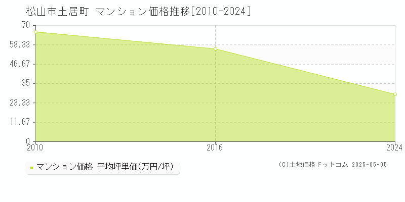土居町(松山市)のマンション価格推移グラフ(坪単価)[2010-2024年]