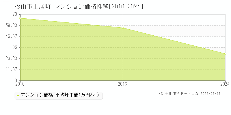 松山市土居町のマンション価格推移グラフ 