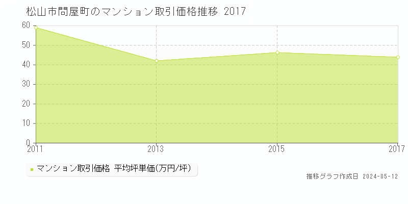 松山市問屋町のマンション取引事例推移グラフ 