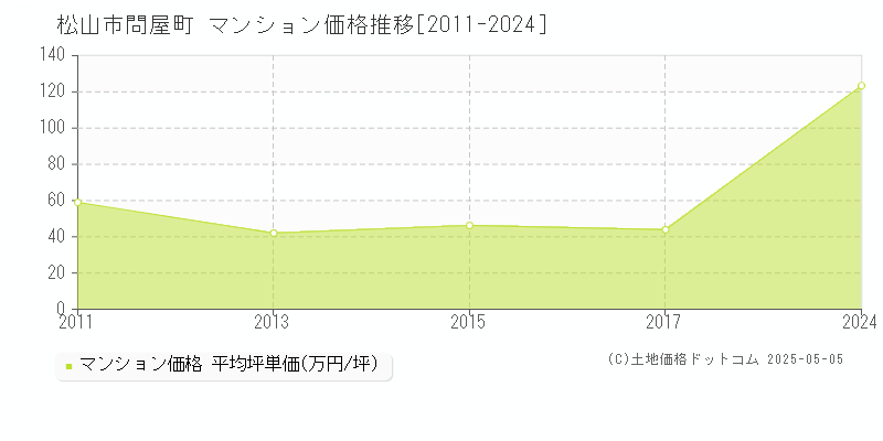 問屋町(松山市)のマンション価格推移グラフ(坪単価)[2011-2024年]