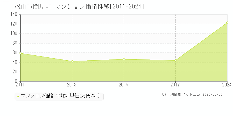 松山市問屋町のマンション価格推移グラフ 