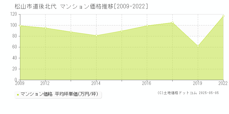 道後北代(松山市)のマンション価格推移グラフ(坪単価)[2009-2022年]