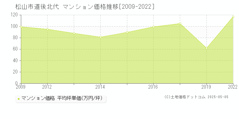 松山市道後北代のマンション取引事例推移グラフ 