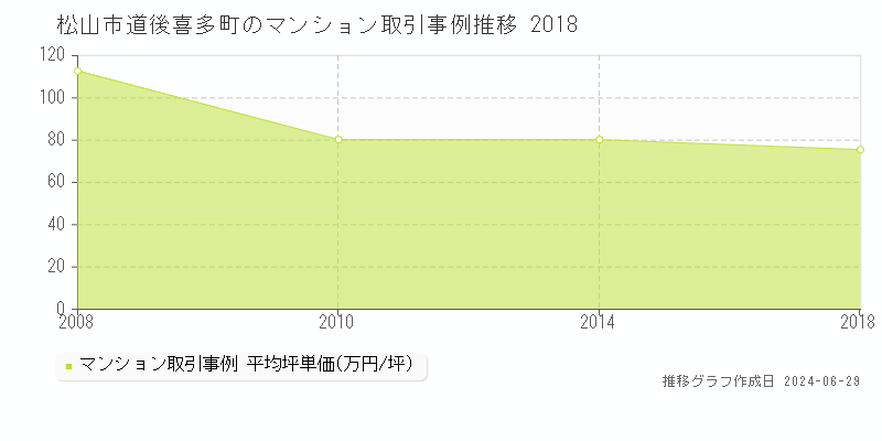 松山市道後喜多町のマンション価格推移グラフ 