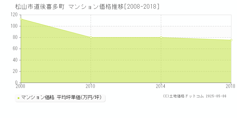 道後喜多町(松山市)のマンション価格推移グラフ(坪単価)[2008-2018年]