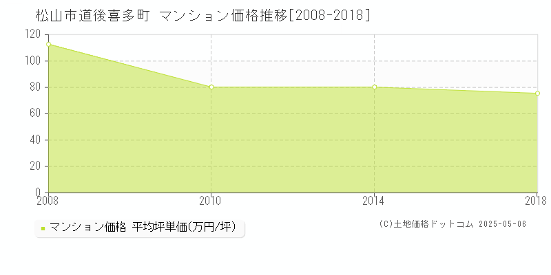 松山市道後喜多町のマンション価格推移グラフ 