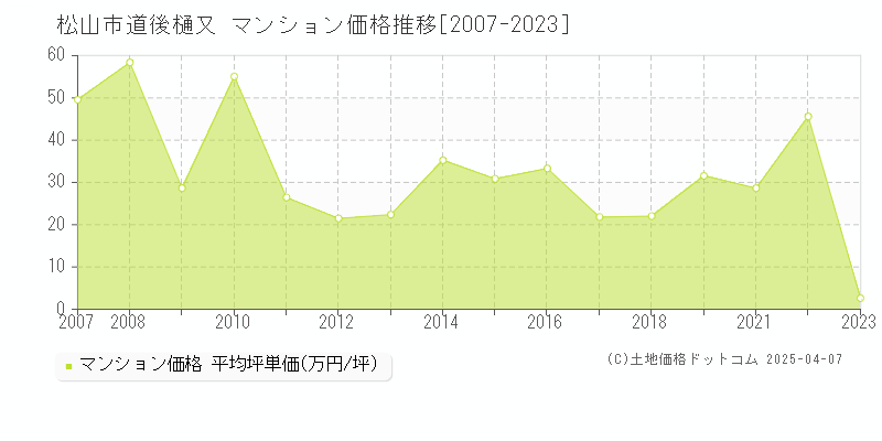 松山市道後樋又のマンション価格推移グラフ 