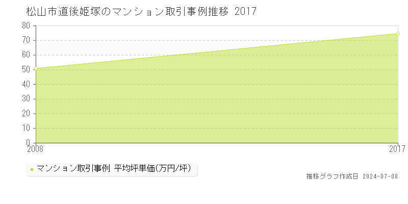 松山市道後姫塚のマンション取引事例推移グラフ 
