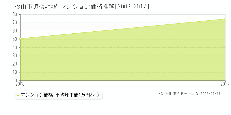 道後姫塚(松山市)のマンション価格推移グラフ(坪単価)[2008-2017年]