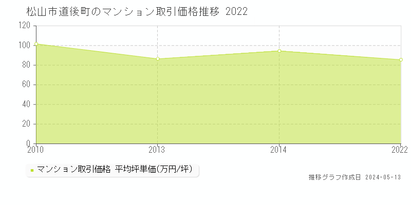 松山市道後町のマンション価格推移グラフ 