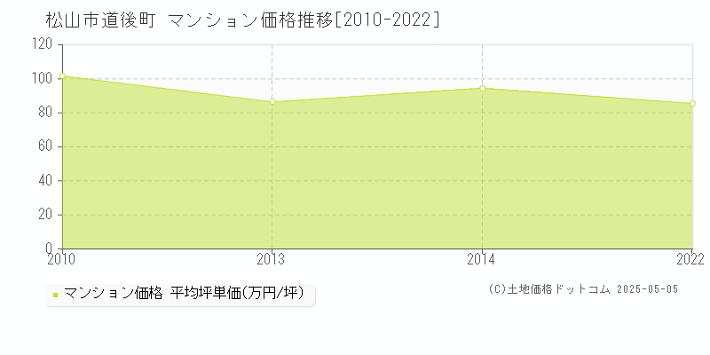 道後町(松山市)のマンション価格推移グラフ(坪単価)[2010-2022年]