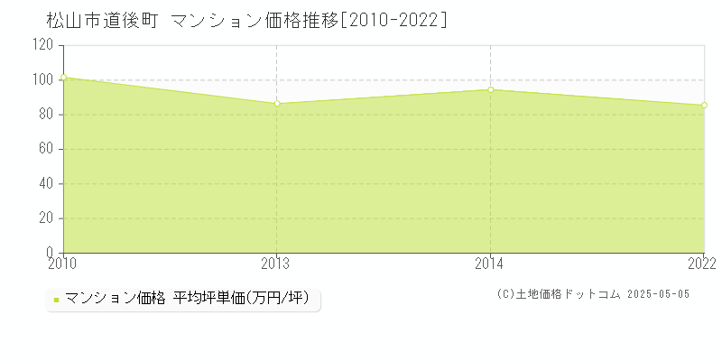 松山市道後町のマンション価格推移グラフ 