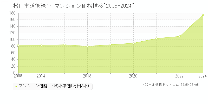 道後緑台(松山市)のマンション価格推移グラフ(坪単価)[2008-2024年]