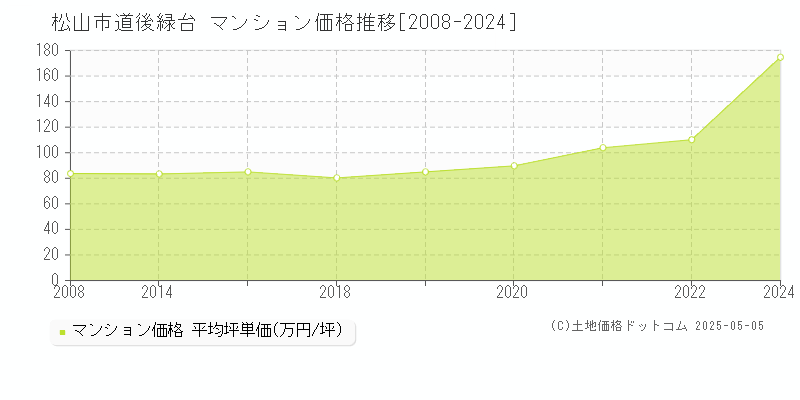 松山市道後緑台のマンション取引事例推移グラフ 