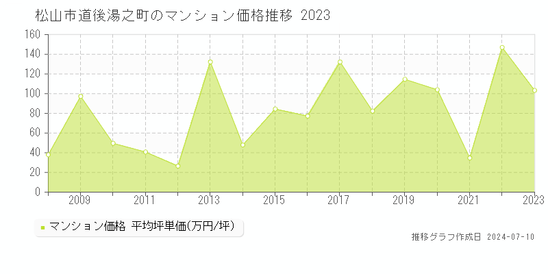 松山市道後湯之町のマンション取引事例推移グラフ 