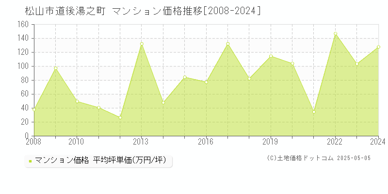 道後湯之町(松山市)のマンション価格推移グラフ(坪単価)[2008-2024年]