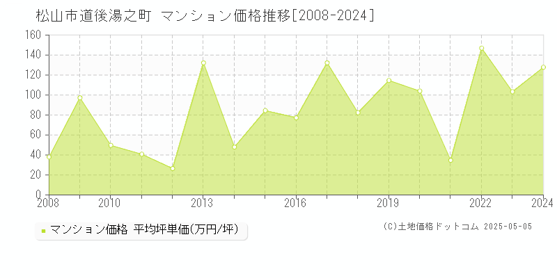 松山市道後湯之町のマンション価格推移グラフ 