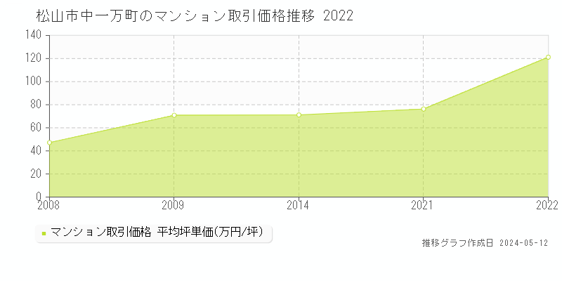 松山市中一万町のマンション取引価格推移グラフ 