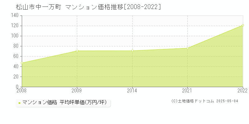 中一万町(松山市)のマンション価格推移グラフ(坪単価)[2008-2022年]